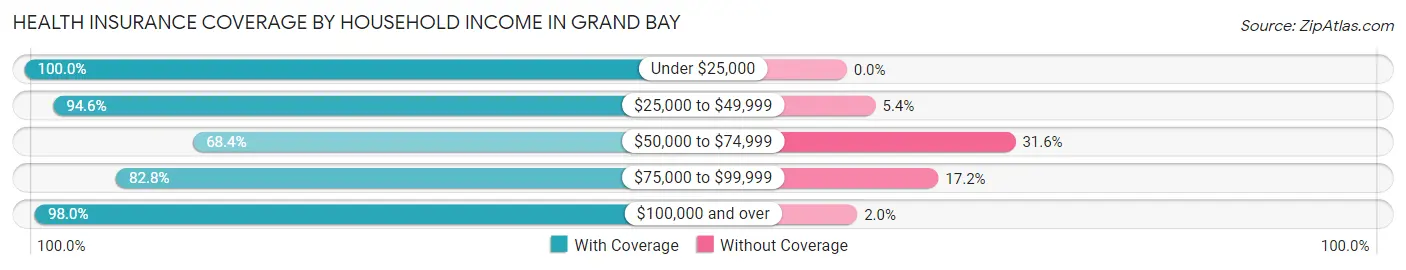 Health Insurance Coverage by Household Income in Grand Bay