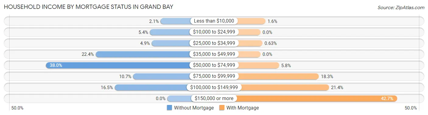 Household Income by Mortgage Status in Grand Bay