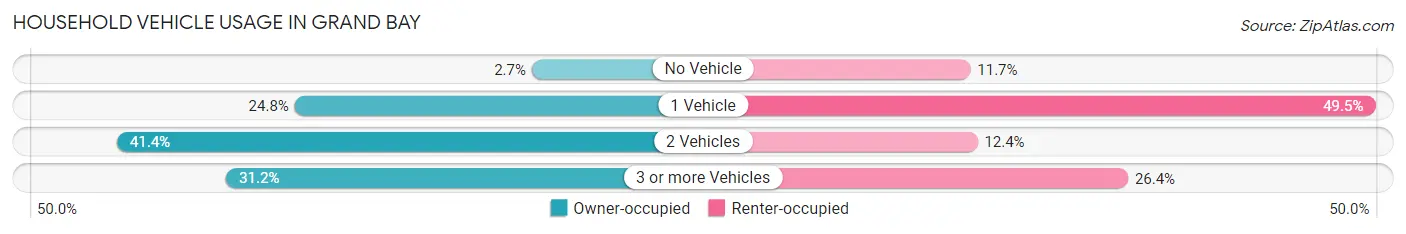 Household Vehicle Usage in Grand Bay