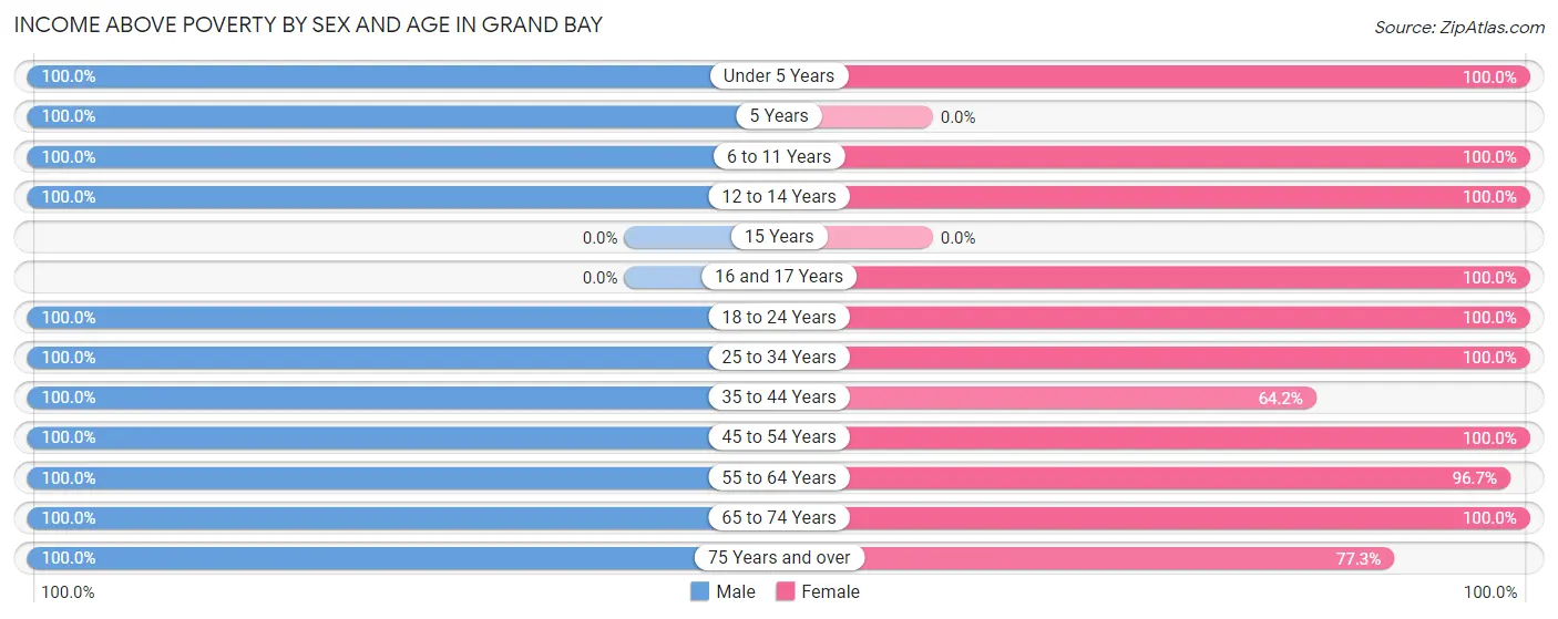 Income Above Poverty by Sex and Age in Grand Bay