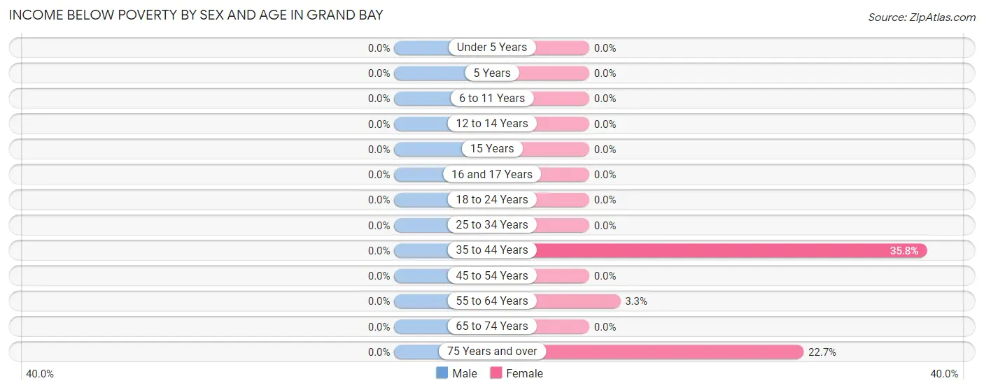 Income Below Poverty by Sex and Age in Grand Bay