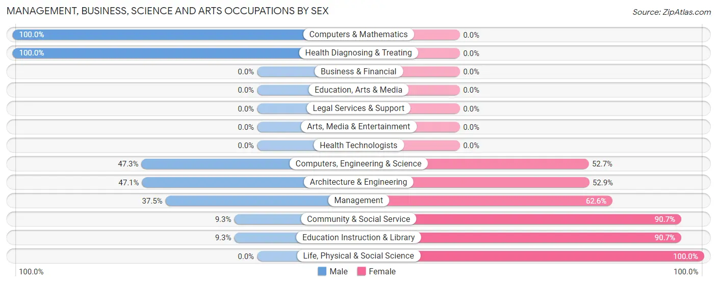 Management, Business, Science and Arts Occupations by Sex in Grand Bay