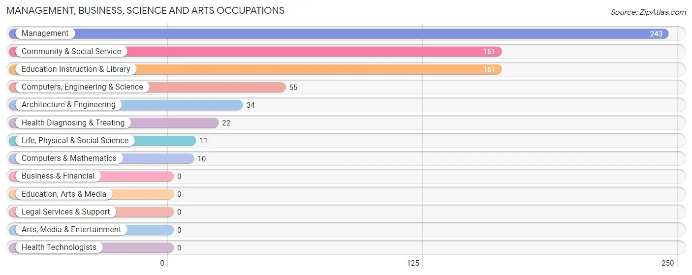 Management, Business, Science and Arts Occupations in Grand Bay