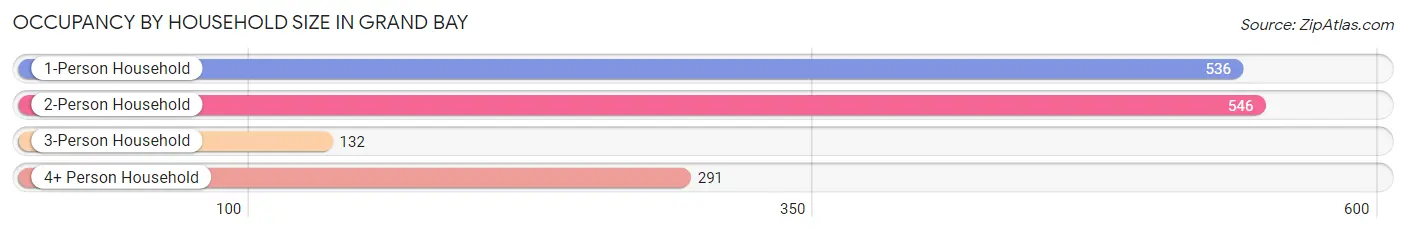 Occupancy by Household Size in Grand Bay