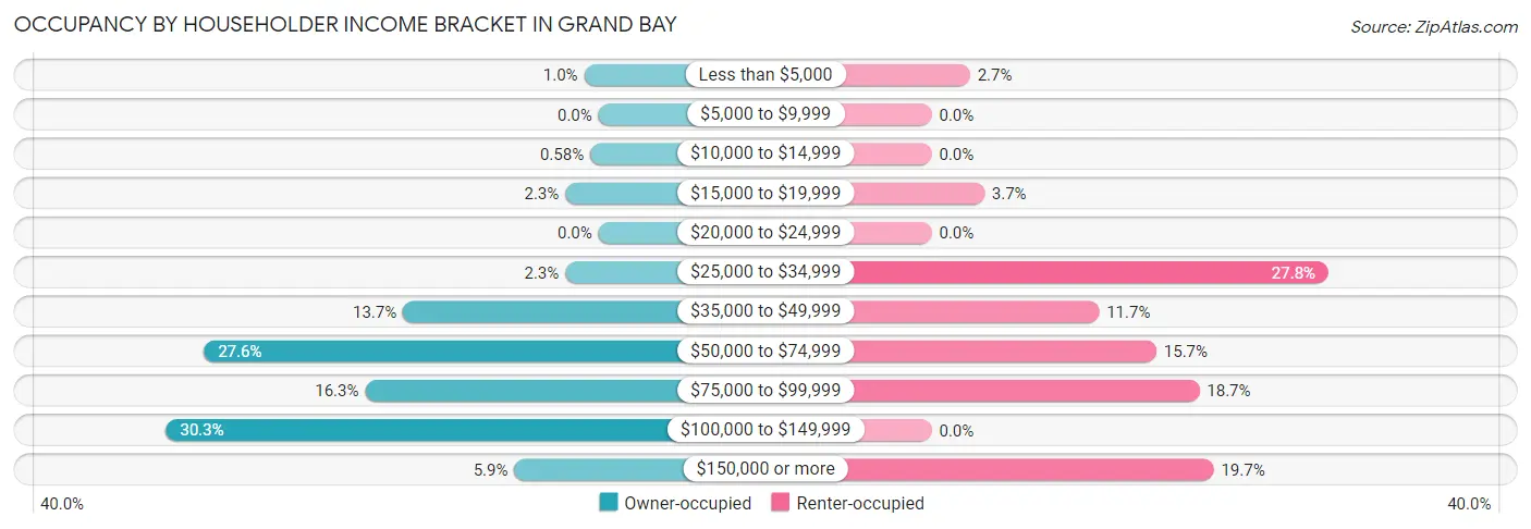 Occupancy by Householder Income Bracket in Grand Bay