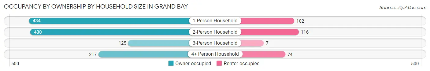 Occupancy by Ownership by Household Size in Grand Bay