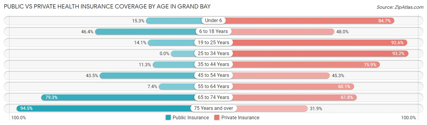Public vs Private Health Insurance Coverage by Age in Grand Bay