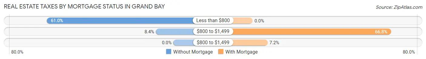 Real Estate Taxes by Mortgage Status in Grand Bay