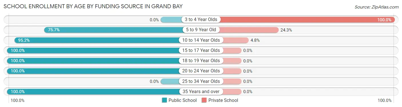 School Enrollment by Age by Funding Source in Grand Bay