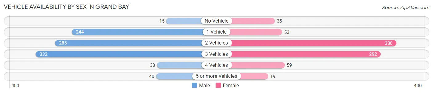 Vehicle Availability by Sex in Grand Bay