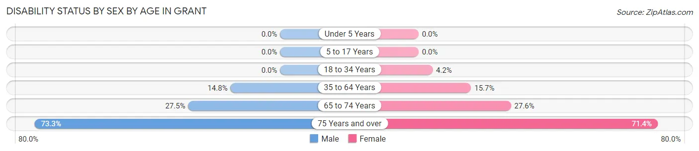 Disability Status by Sex by Age in Grant