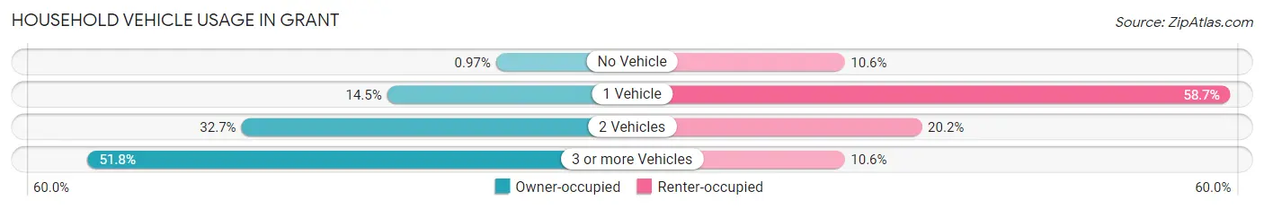 Household Vehicle Usage in Grant
