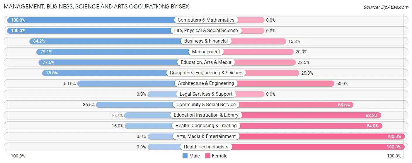 Management, Business, Science and Arts Occupations by Sex in Grant