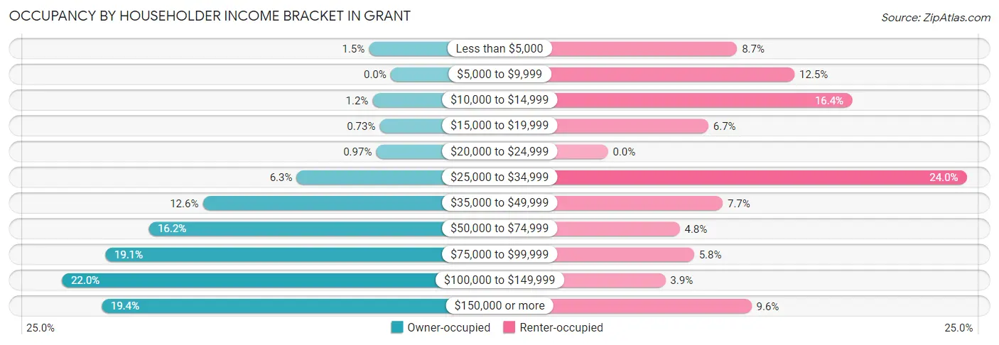 Occupancy by Householder Income Bracket in Grant