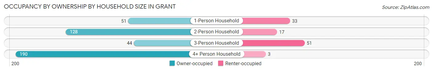Occupancy by Ownership by Household Size in Grant