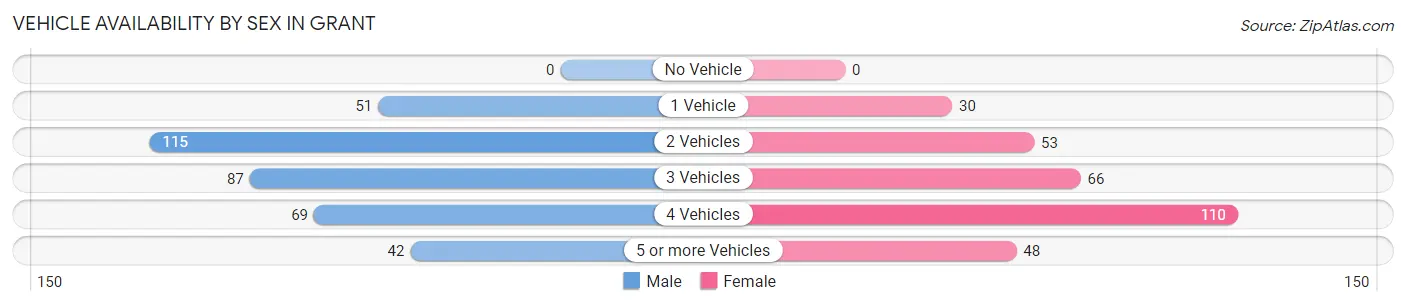 Vehicle Availability by Sex in Grant