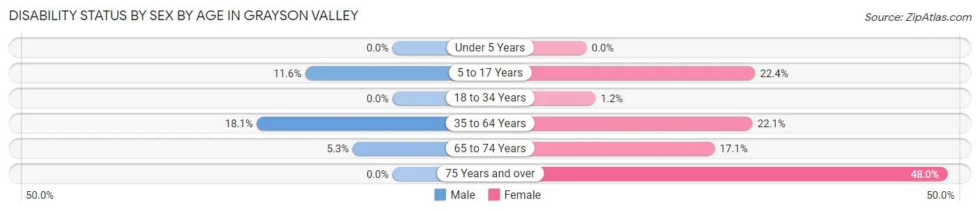 Disability Status by Sex by Age in Grayson Valley