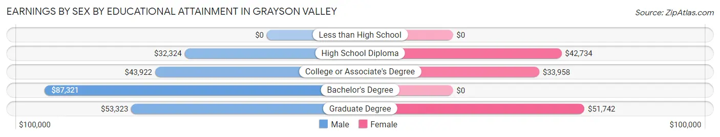 Earnings by Sex by Educational Attainment in Grayson Valley
