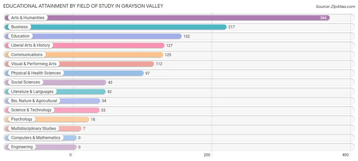 Educational Attainment by Field of Study in Grayson Valley