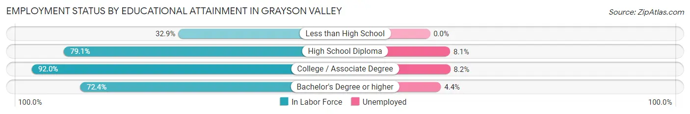 Employment Status by Educational Attainment in Grayson Valley