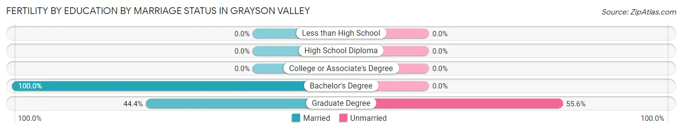 Female Fertility by Education by Marriage Status in Grayson Valley