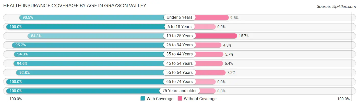 Health Insurance Coverage by Age in Grayson Valley