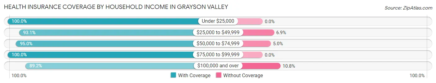 Health Insurance Coverage by Household Income in Grayson Valley