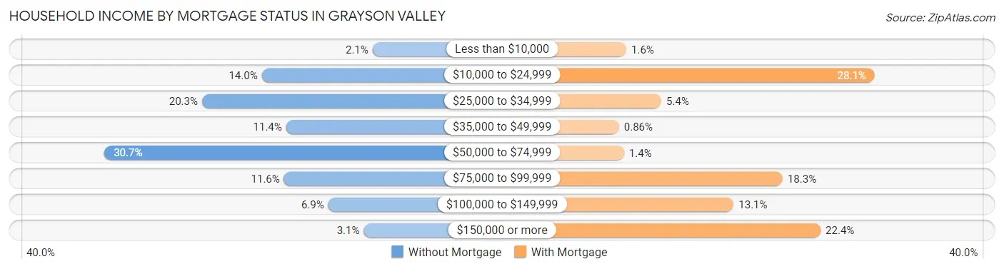 Household Income by Mortgage Status in Grayson Valley