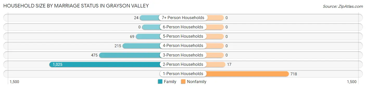 Household Size by Marriage Status in Grayson Valley