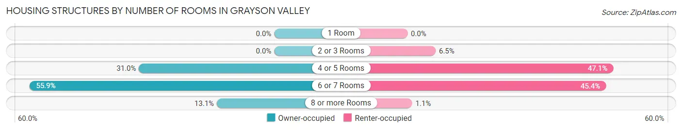 Housing Structures by Number of Rooms in Grayson Valley