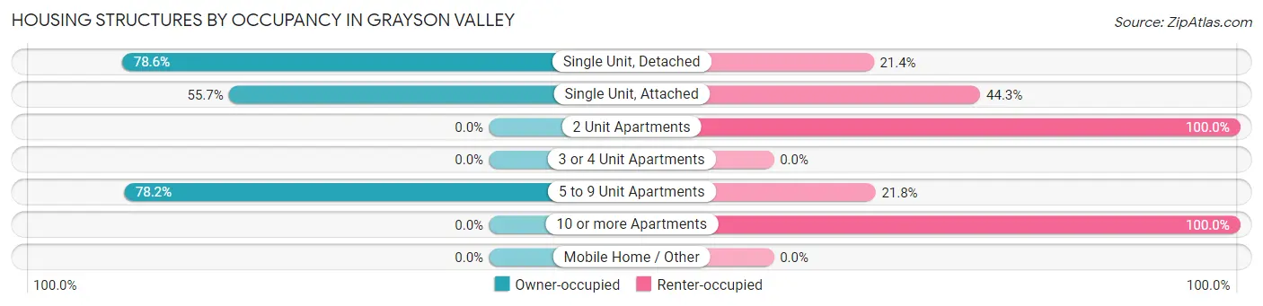 Housing Structures by Occupancy in Grayson Valley