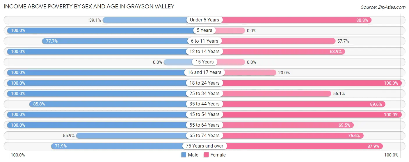 Income Above Poverty by Sex and Age in Grayson Valley