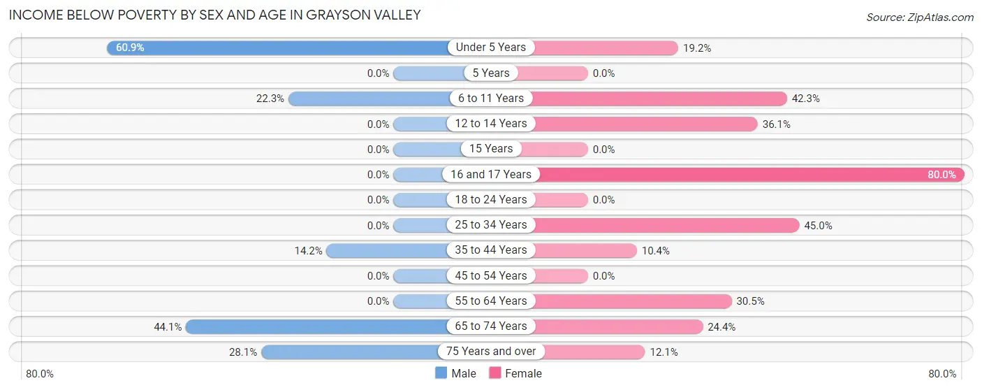 Income Below Poverty by Sex and Age in Grayson Valley