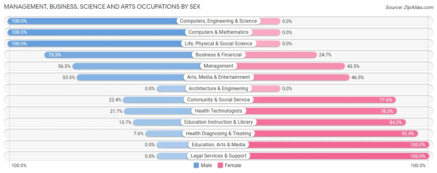 Management, Business, Science and Arts Occupations by Sex in Grayson Valley