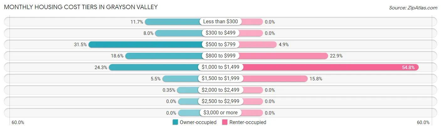 Monthly Housing Cost Tiers in Grayson Valley