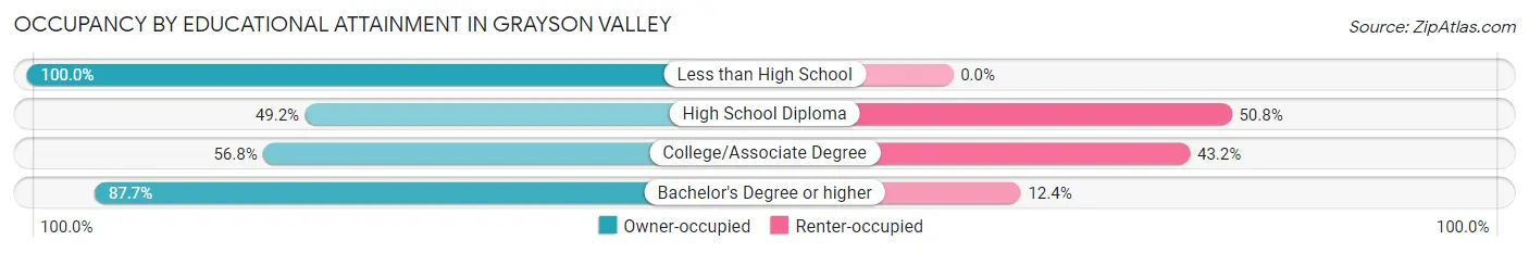 Occupancy by Educational Attainment in Grayson Valley
