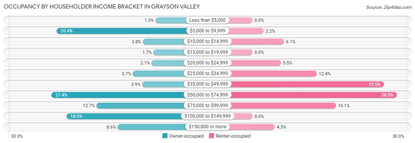 Occupancy by Householder Income Bracket in Grayson Valley