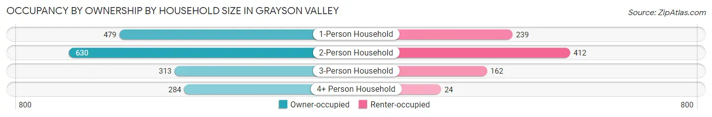 Occupancy by Ownership by Household Size in Grayson Valley