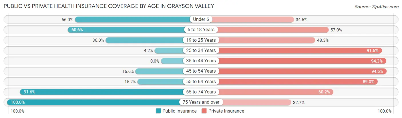 Public vs Private Health Insurance Coverage by Age in Grayson Valley