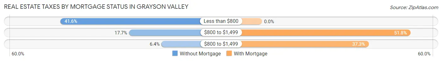 Real Estate Taxes by Mortgage Status in Grayson Valley