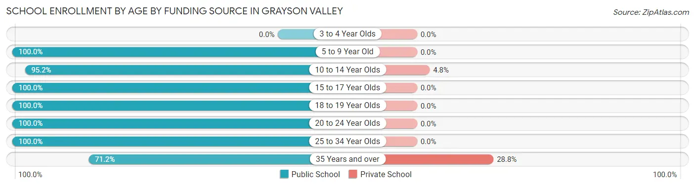 School Enrollment by Age by Funding Source in Grayson Valley