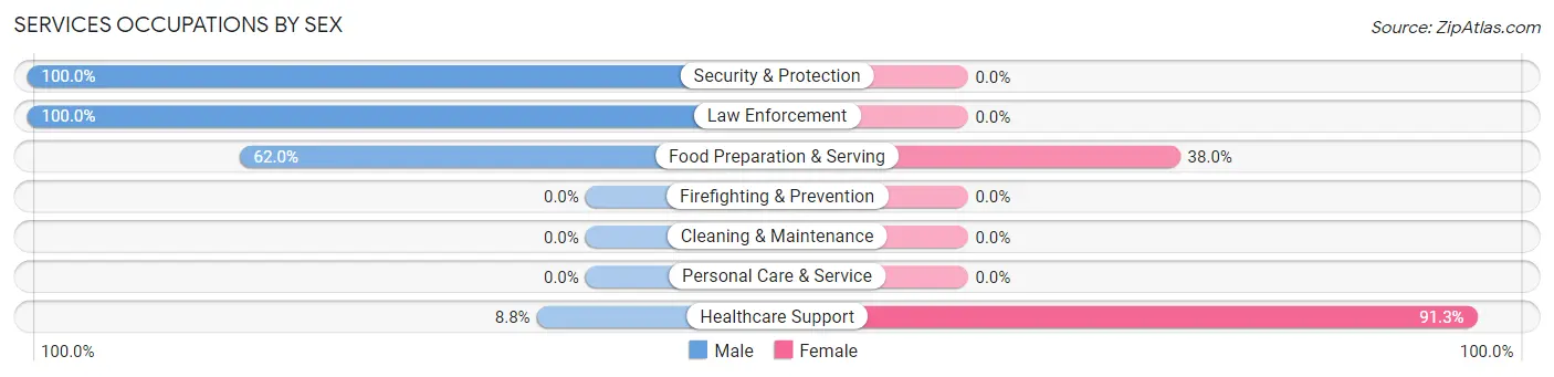 Services Occupations by Sex in Grayson Valley