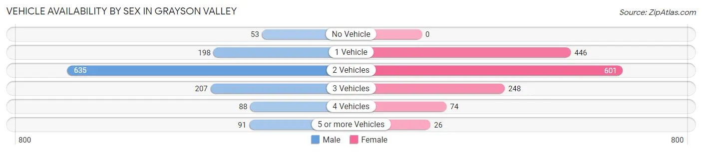 Vehicle Availability by Sex in Grayson Valley