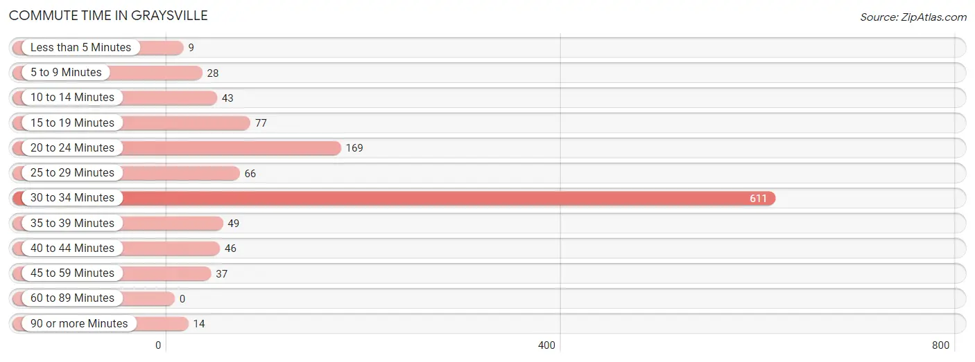 Commute Time in Graysville