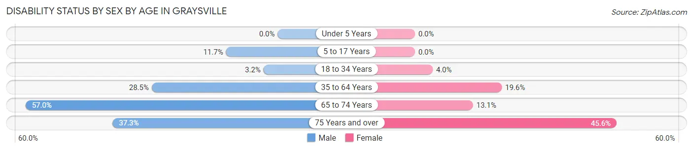 Disability Status by Sex by Age in Graysville