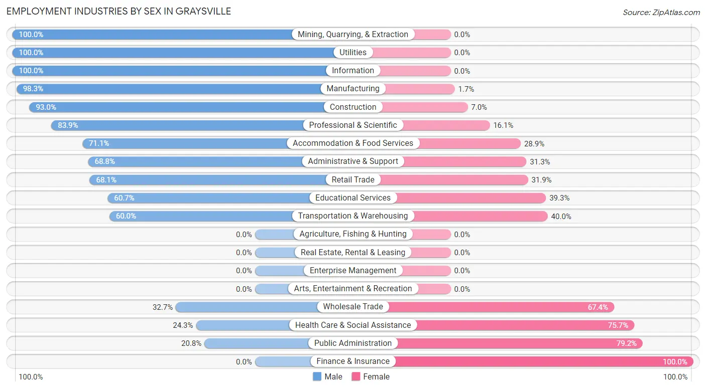 Employment Industries by Sex in Graysville