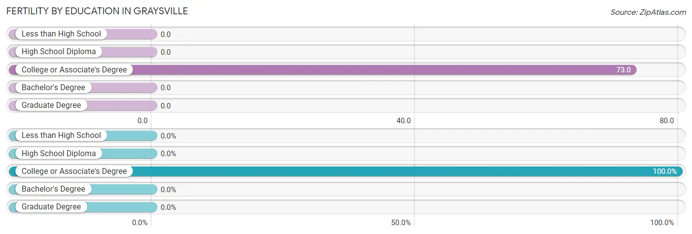 Female Fertility by Education Attainment in Graysville