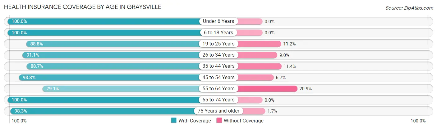 Health Insurance Coverage by Age in Graysville