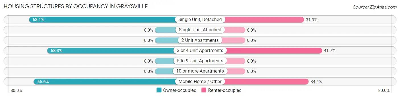 Housing Structures by Occupancy in Graysville