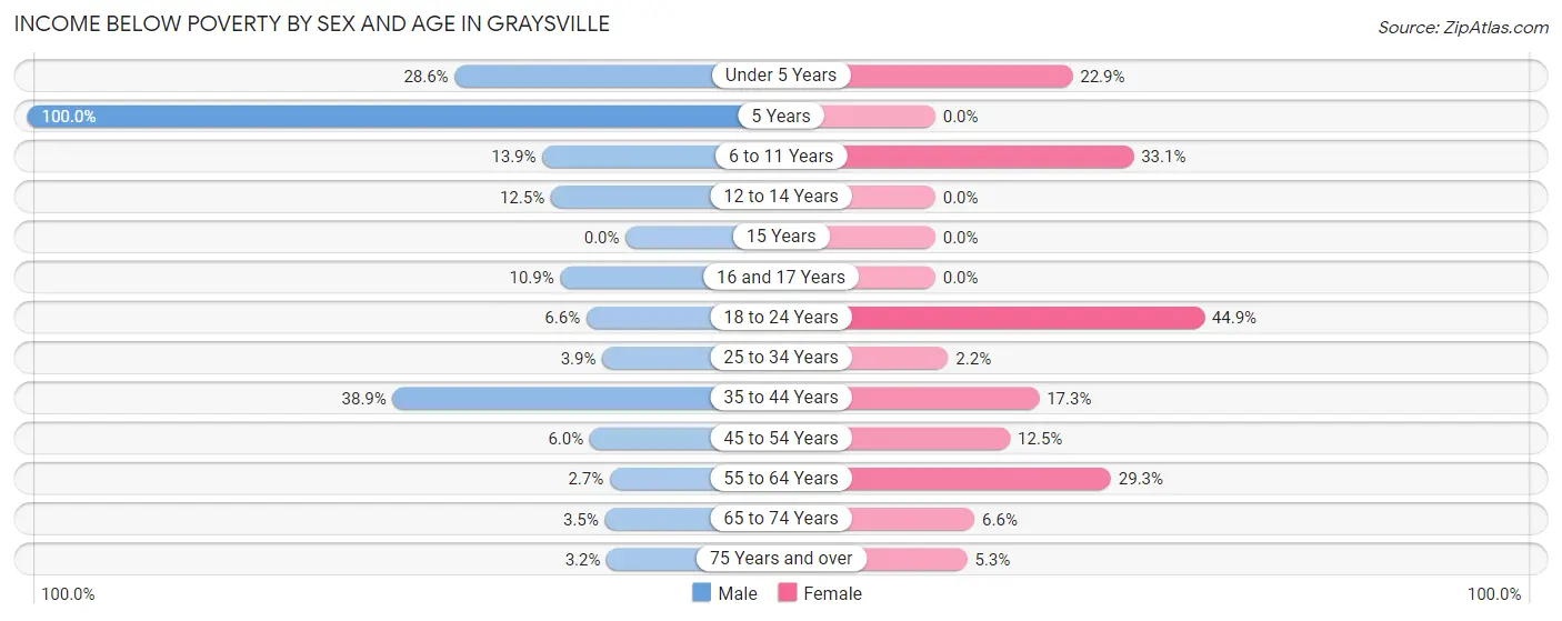 Income Below Poverty by Sex and Age in Graysville